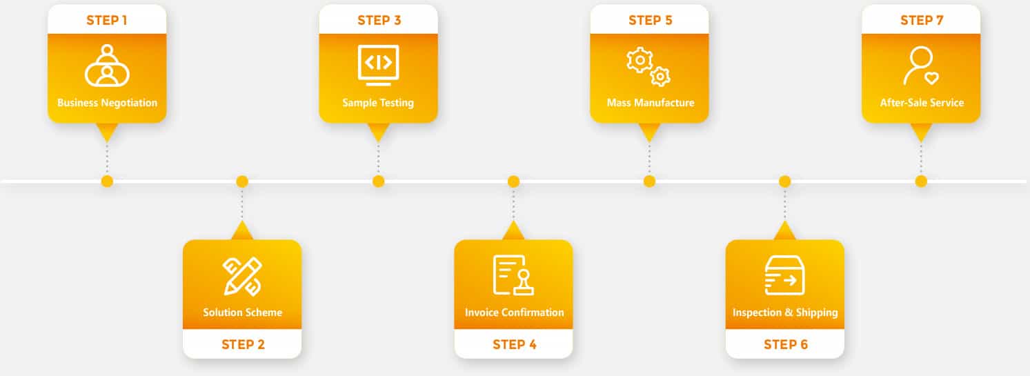 Order process