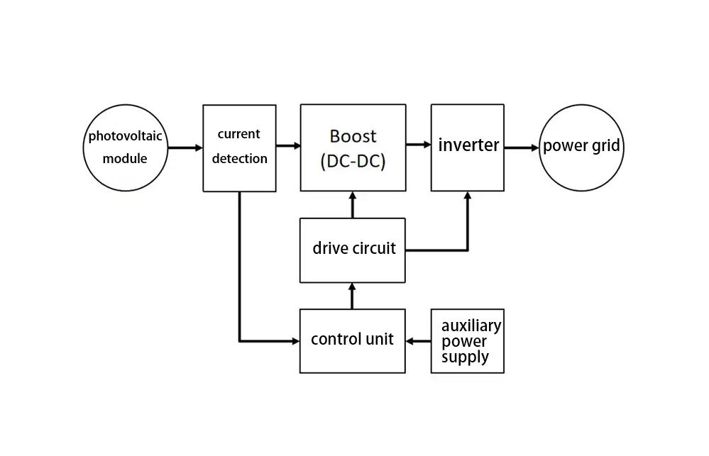  Working Principle of Photovoltaic Inverter