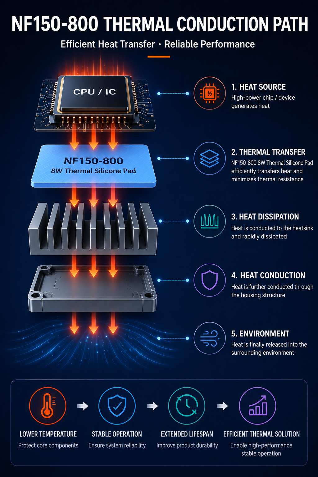 Efficient Thermal Transfer Path Enabled by NF150-800
